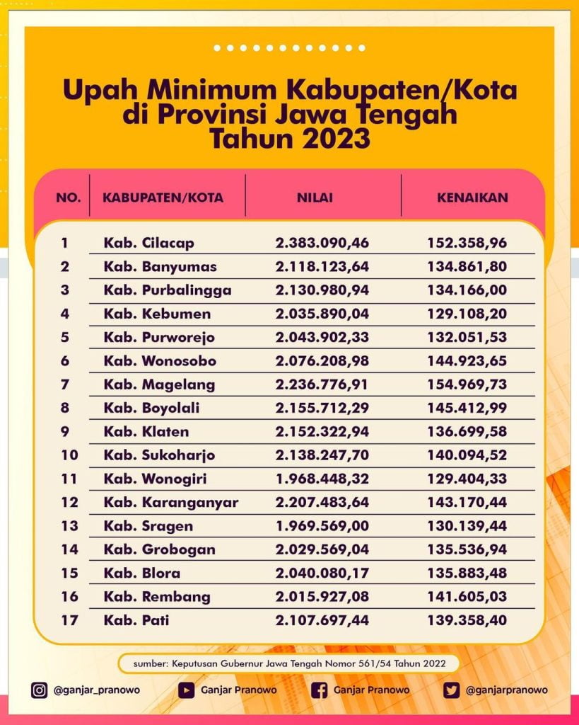 Daftar Gaji UMK atau UMR Kota Semarang