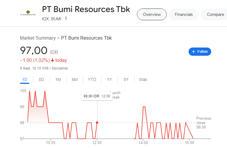 Saham BUMI Hari Ini: Menyusuri Liku-Liku Pergerakan Pasar yang Tak Terduga